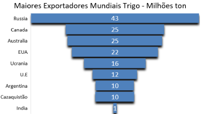 Exportacao-trigo-mundo