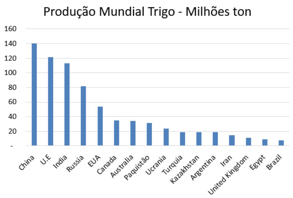Produção mundial de trigo 2.1