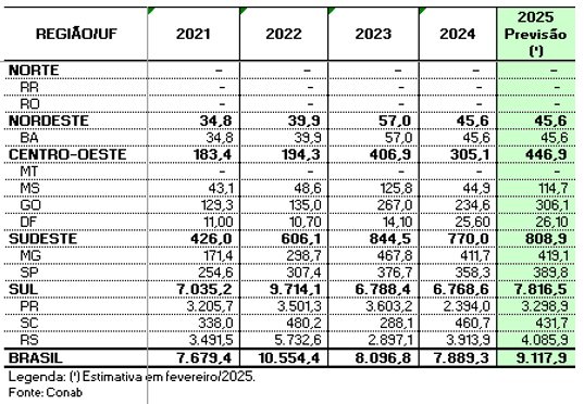 produção brasil trigo 1.1